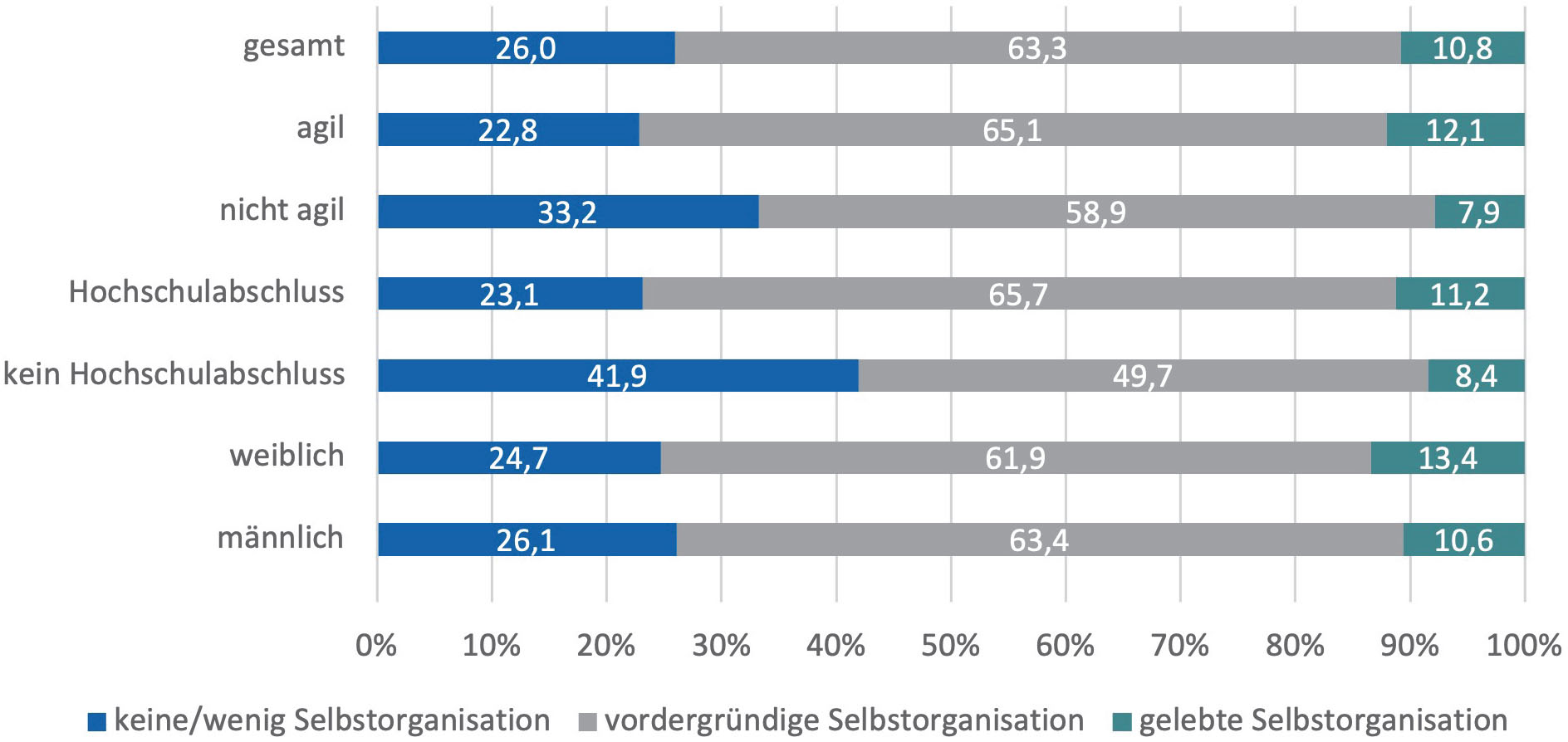 Abb. 2 Teamsouveränität im Gruppenvergleich