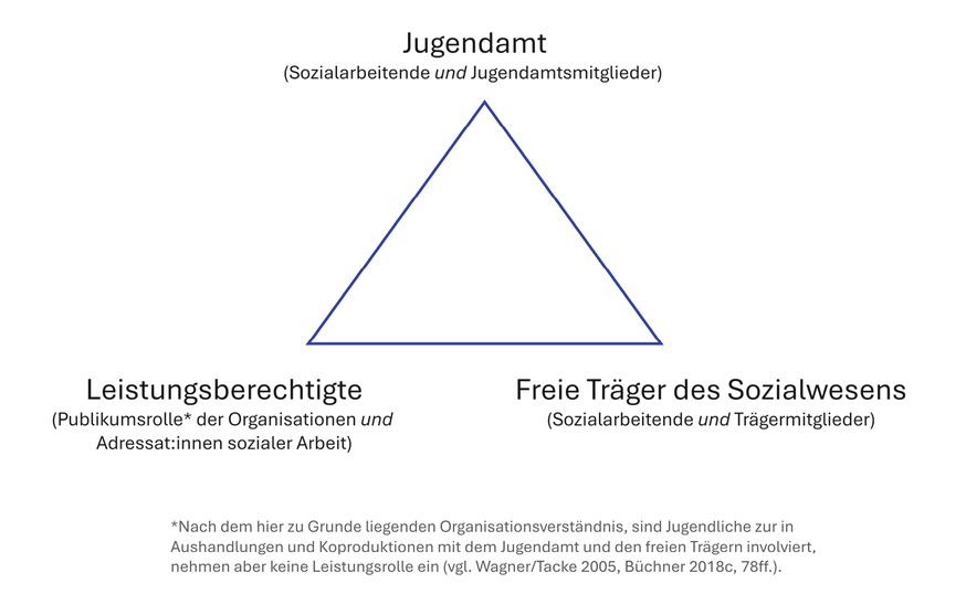 Abb. 1 Sozialrechtliches Leistungsdreieck mit Doppelrollen (eigene Darstellung)