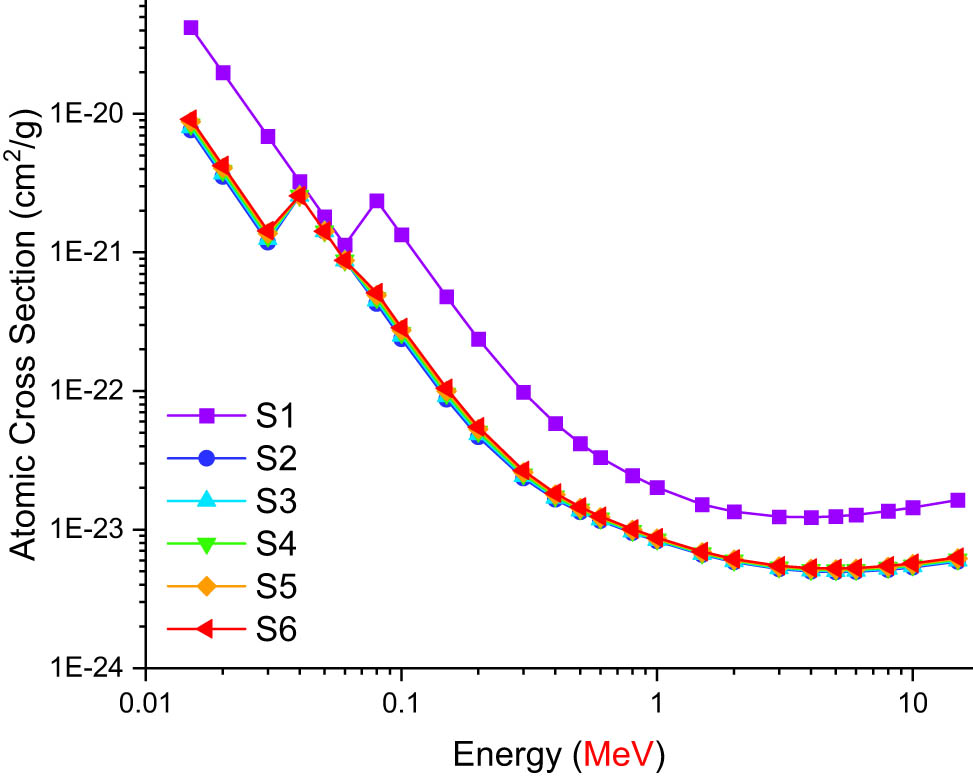 Figure 7 
               Variations of atomic cross-section with photon energy (MeV) for all S1–S6 glasses.
            