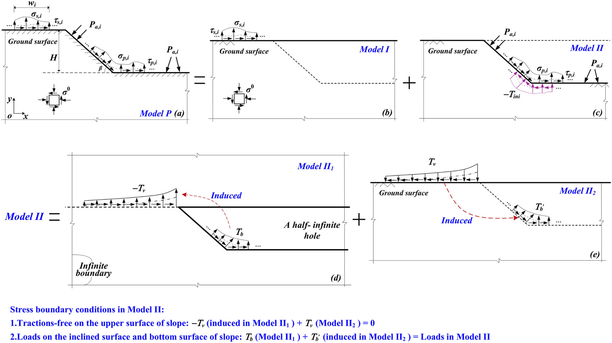 Figure 1 
               The equivalent model of slope: (a) the prototype model (Model P); (b) a half-plane with surcharges on slope’s crest (Model I); (c) a weightless slope loaded by supporting forces and release stresses (Model II); (d) a half-infinite hole loaded by virtual tractions upon the hole’s boundary in an infinite plane (Model II1); and (e) a half-plane subjected to virtual tractions along the ground surface (Model II2).
            