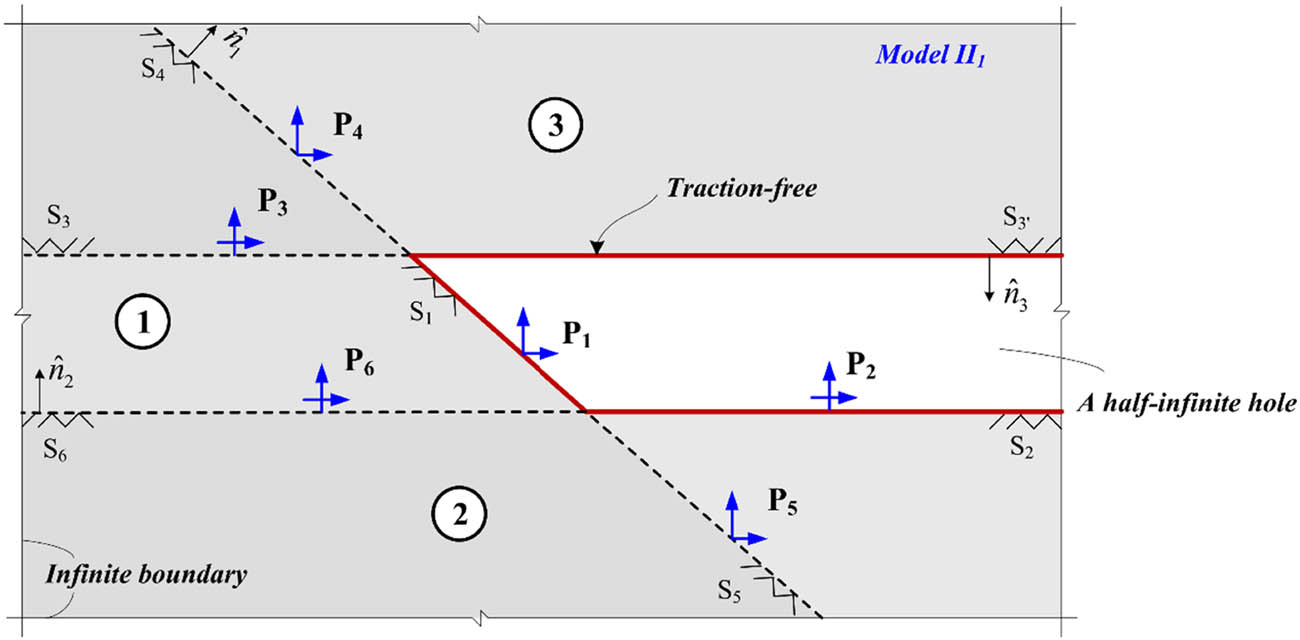 Figure 3 
                  A half-infinite hole subjected to equivalent concentrated forces in an infinite plane.
               