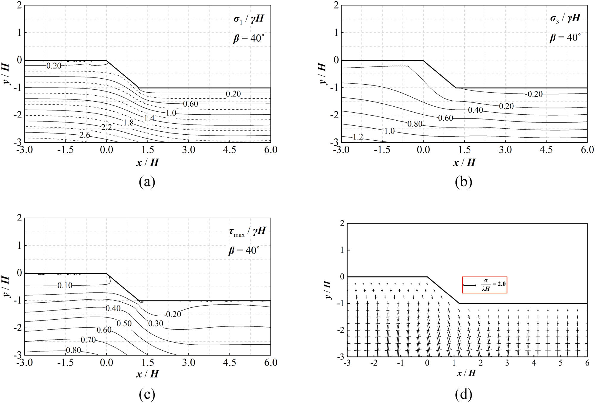 Figure 16 
               Stress distribution within a slope of the inclination angle of 40°: (a)–(c) contour plots of stresses and (d) vectors of major and minor principal stresses.
            