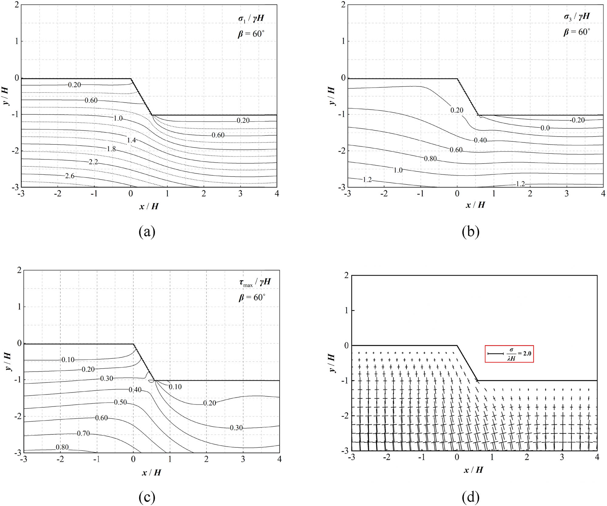 Figure 18 
               Stress distribution within a slope of the inclination angle of 60°: (a)–(c) contour plots of stresses and (d) vectors of major and minor principal stresses.
            