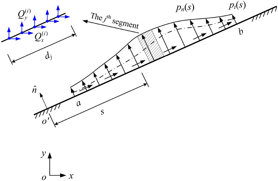 Figure A2 
                        A half-plane under distributed tractions.
                     