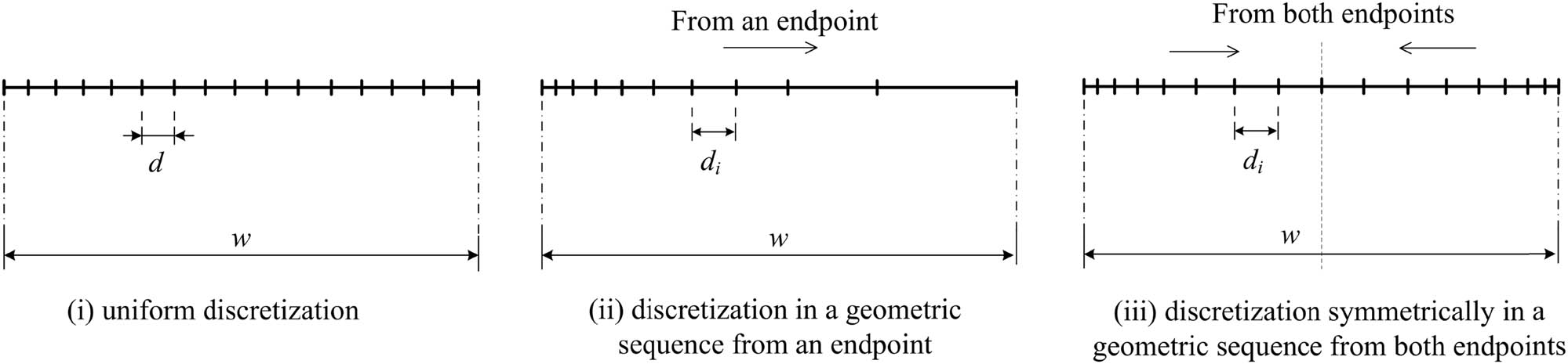 Figure A4 
                        General types of discretization of a line into segments: (i) uniform discretization, (ii) discretization in a geometric sequence from an endpoint, and (iii) discretization symmetrically in a geometric sequence from both endpoints.
                     