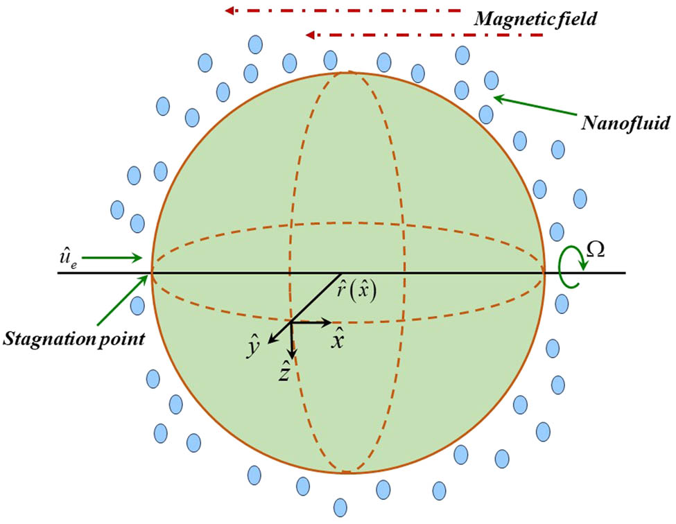 Figure 1
Flow geometry of the problem.