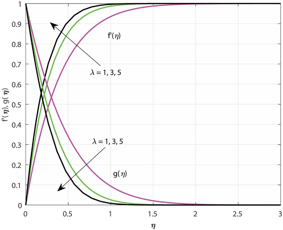 Figure 2
Variations in
f
′
(
η
)
f^{\prime} (\eta )
and
g
(
η
)
g(\eta )
due to the change in
λ
\lambda
.