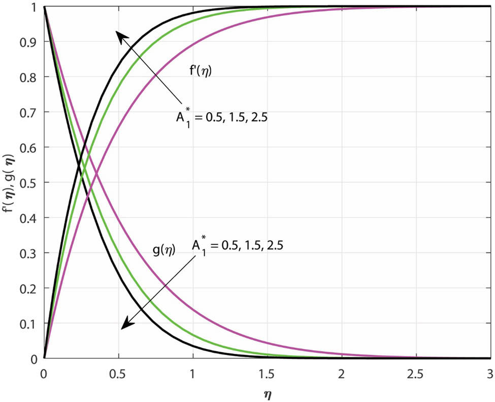 Figure 3
Variations in
f
′
(
η
)
f^{\prime} (\eta )
and
g
(
η
)
g(\eta )
due to the change in
A
1
⁎
{A}_{1}^{\ast }
.