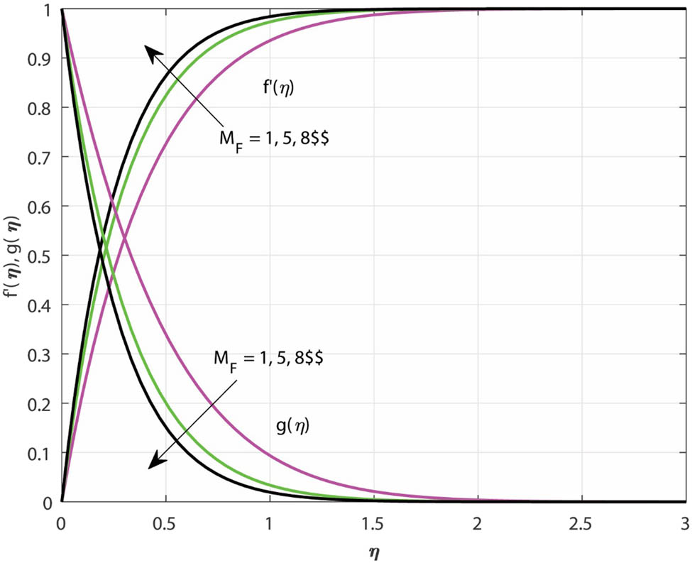 Figure 4
Variations in
f
′
(
η
)
f^{\prime} (\eta )
and
g
(
η
)
g(\eta )
due to the change in
M
F
{M}_{\text{F}}
.