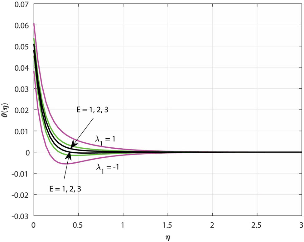 Figure 5
Variations in
θ
(
η
)
\theta (\eta )
due to changes in
E
E
and
λ
1
{\lambda }_{1}
.