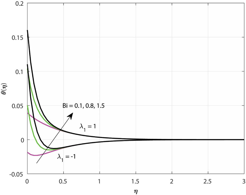 Figure 6
Variations in
θ
(
η
)
\theta (\eta )
due to changes in
Bi
\text{Bi}
and
λ
1
{\lambda }_{1}
.
