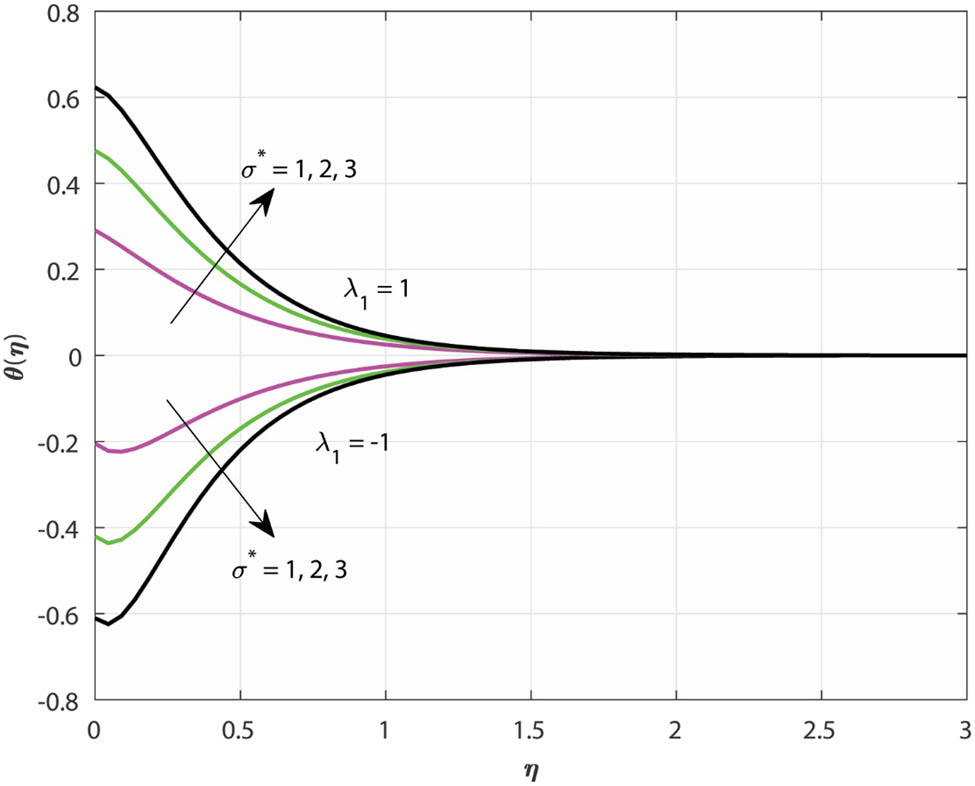 Figure 7
Variations in
θ
(
η
)
\theta (\eta )
due to changes in
σ
⁎
\sigma \ast
and
λ
1
{\lambda }_{1}
.