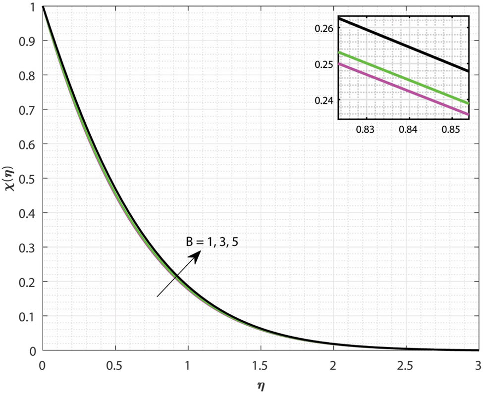 Figure 8
Variations in
χ
(
η
)
\chi (\eta )
due to the change in
B
B
.