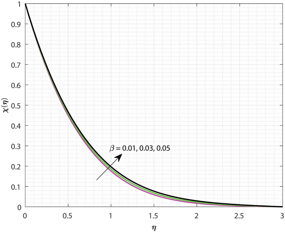 Figure 9
Variations in
χ
(
η
)
\chi (\eta )
due to the change in
β
\beta
.