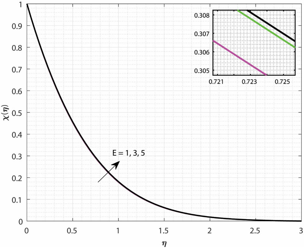 Figure 11
Variations in
χ
(
η
)
\chi (\eta )
due to the change in
E
E
.