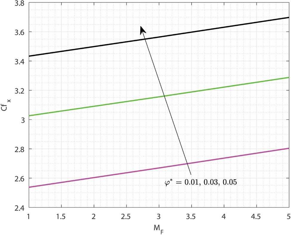 Figure 12
Variations in
C
f
x
C{f}_{x}
due to the change in
M
F
{M}_{\text{F}}
for varying values of
φ
⁎
\varphi \ast
.