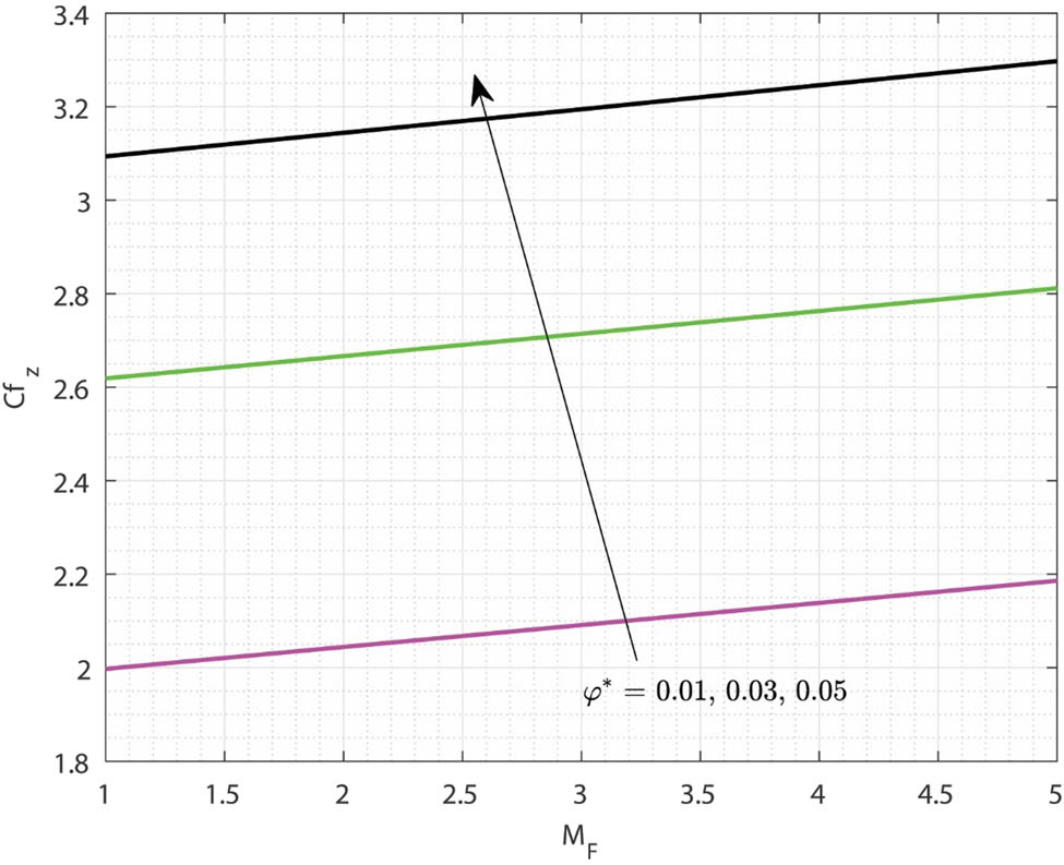 Figure 13
Variations in
C
f
z
C{f}_{z}
due to the change in
M
F
{M}_{\text{F}}
for varying values of
φ
⁎
\varphi \ast
.