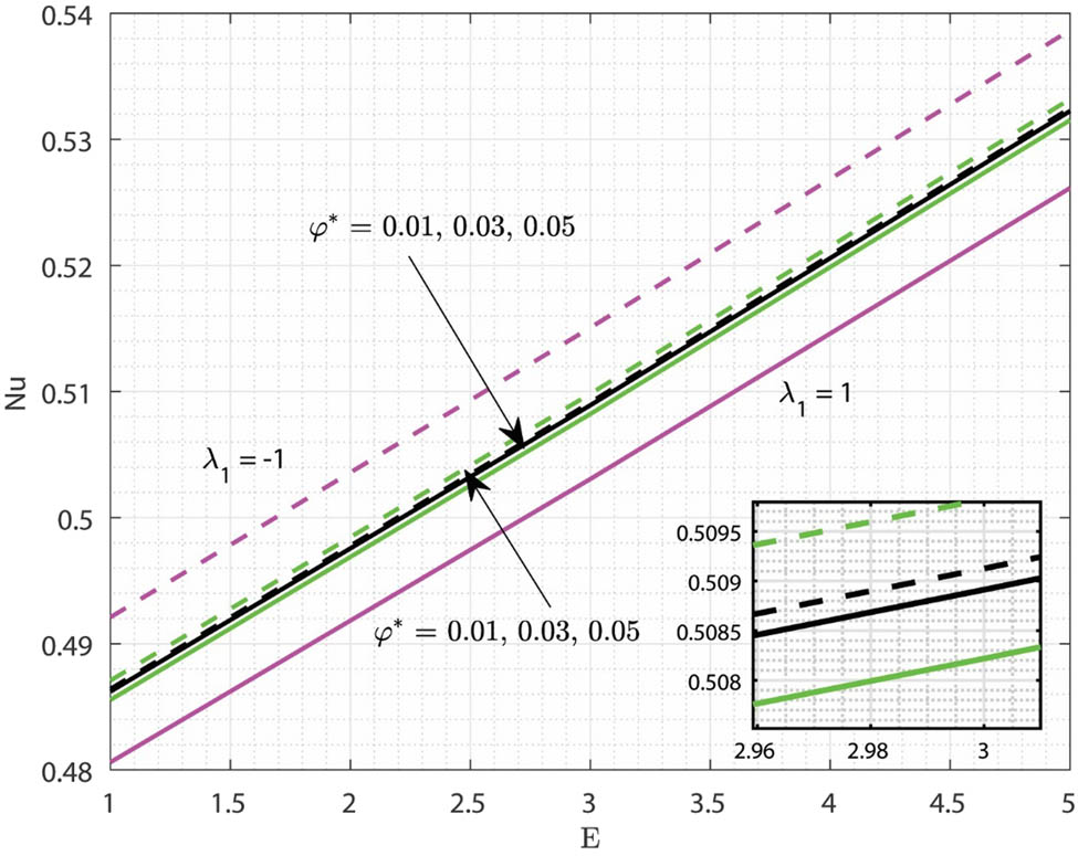 Figure 14
Variations in
Nu
\text{Nu}
due to the change in
E
E
for varying values of
φ
⁎
\varphi \ast
and
λ
1
{\lambda }_{1}
.