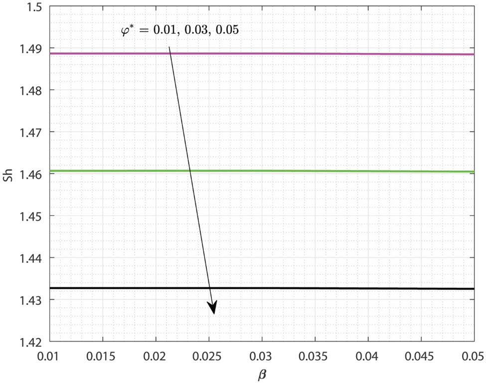 Figure 15
Variations in
Sh
\text{Sh}
due to the change in
β
\beta
for varying values of
φ
⁎
\varphi \ast
.