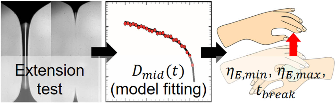 Figure 3 
                  Extraction of feature variables (
                        
                           
                           
                              
                                 
                                    η
                                 
                                 
                                    E
                                    ,
                                    min
                                 
                              
                           
                           {{\boldsymbol{\eta }}}_{{\bf{E}}{\boldsymbol{,}}{\bf{\min }}}
                        
                     , 
                        
                           
                           
                              
                                 
                                    η
                                 
                                 
                                    E
                                    ,
                                    max
                                 
                              
                           
                           {{\boldsymbol{\eta }}}_{{\bf{E}}{\boldsymbol{,}}{\bf{\max }}}
                        
                     , 
                        
                           
                           
                              
                                 
                                    t
                                 
                                 
                                    break
                                 
                              
                           
                           {{\boldsymbol{t}}}_{{\bf{break}}}
                        
                     ) from extensional rheology tests.