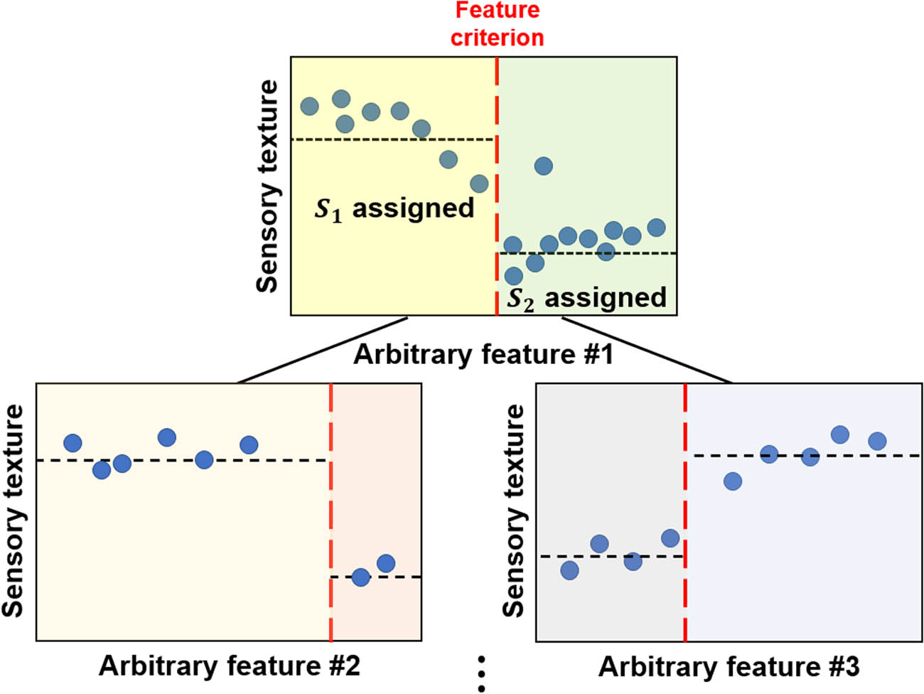 Figure 4 
               Principle of decision tree operation. The root node is divided into two internal nodes (leaves). The black short-dashed line and red long-dashed represent an assigned value in subdomains and a feature criterion, respectively.