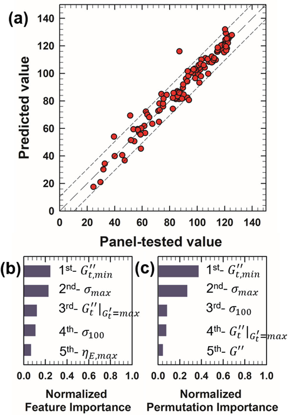 Figure 6 
                  Performance of the spreadability prediction model and analysis of feature importance. (a) Comparison of predicted (machine learning model) vs actual (panel test) values of 117 samples. The range of RMSE deviation (10.47) from the accurate prediction line (model prediction = panel-tested value, long dashed line) is indicated by short-dashed lines. (b) Top five features from feature importance analysis. (c) Top five features from permutation importance analysis.