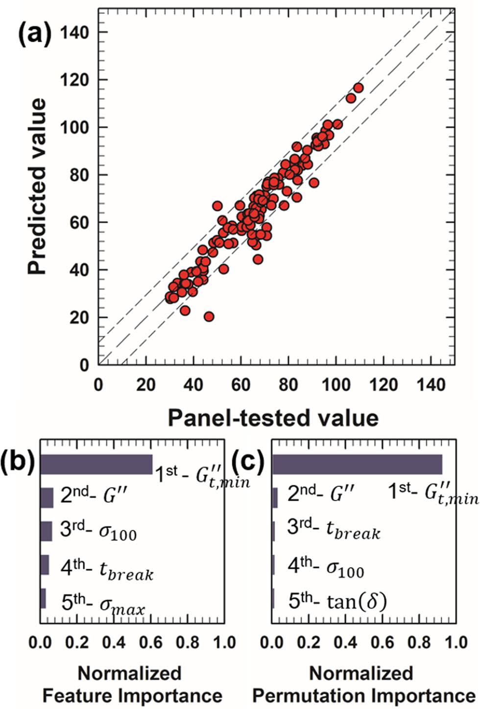 Figure 7 
                  Performance of the thickness prediction model and analysis of feature importance. (a) Comparison of predicted (machine learning model) vs actual (panel test) values of 117 samples. The range of RMSE deviation (9.45) from the accurate prediction line (model prediction = panel-tested value, long dashed line) is indicated by short-dashed lines. (b) Top five features from feature importance analysis. (c) Top five features from permutation importance analysis.