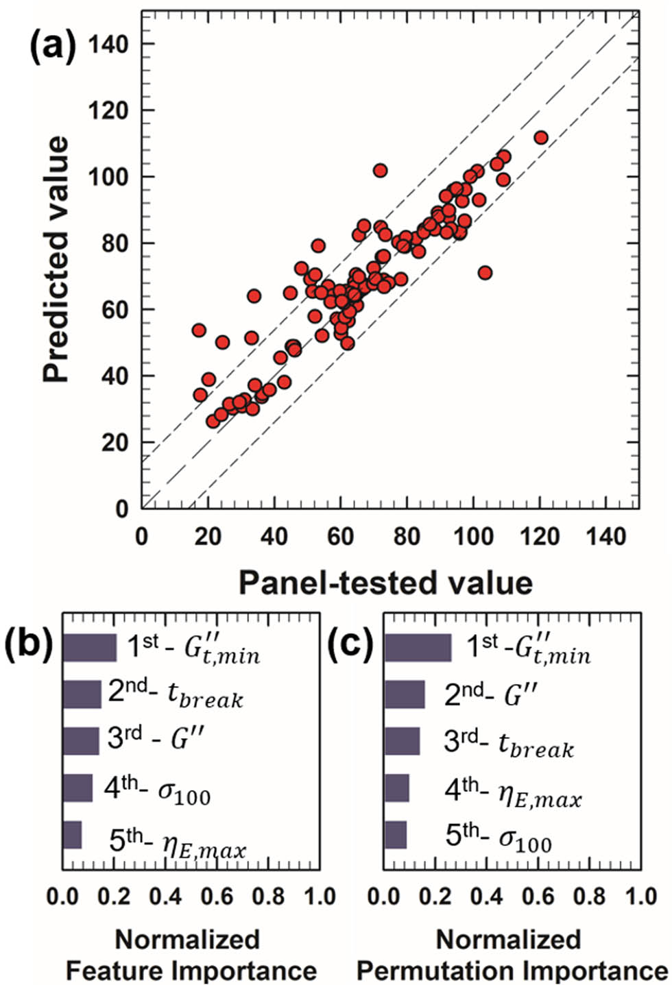 Figure 8 
                  Performance of the softness prediction model and analysis of feature importance. (a) Comparison of predicted (machine learning model) vs actual (panel test) values of 117 samples. The range of RMSE deviation (13.69) from the accurate prediction line (model prediction = panel-tested value, long dashed line) is indicated by short-dashed lines. (b) Top five features from feature importance analysis. (c) Top five features from permutation importance analysis.
