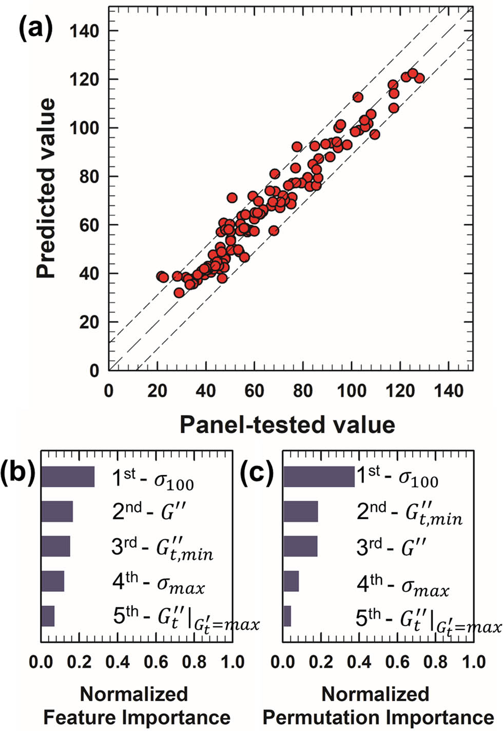 Figure 9 
                  Performance of the adhesiveness prediction model and analysis of feature importance. (a) Comparison of predicted (machine learning model) vs actual (panel test) values of 117 samples. The range of RMSE deviation (11.13) from the accurate prediction line (model prediction = panel-tested value, long dashed line) is indicated by short-dashed lines. (b) Top five features from feature importance analysis. (c) Top five features from permutation importance analysis.