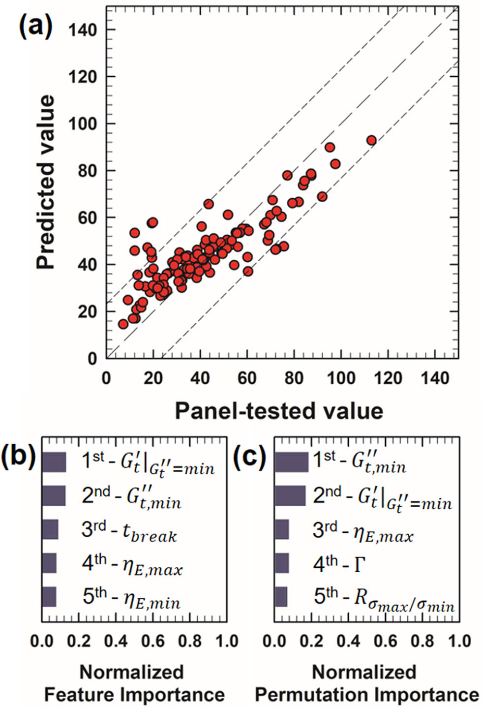 Figure 10 
                  Performance of the stickiness prediction model and analysis of feature importance. (a) Comparison of predicted (machine learning model) vs actual (panel test) values of 117 samples. The range of RMSE deviation (22.15) from the accurate prediction line (model prediction = panel-tested value, long dashed line) is indicated by short-dashed lines. (b) Top five features from feature importance analysis. (c) Top five features from permutation importance analysis.