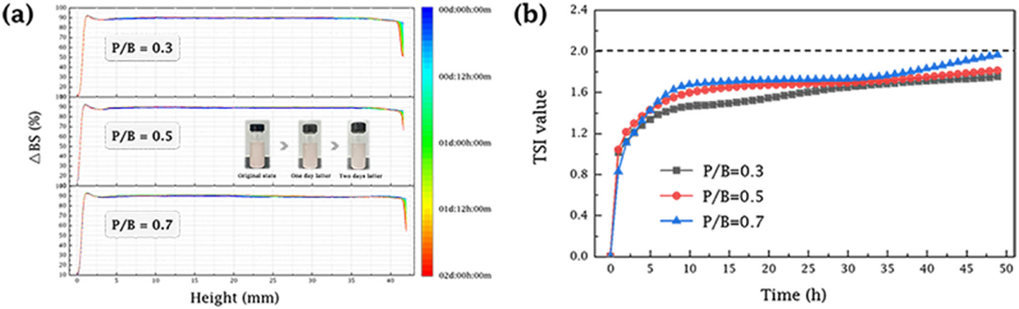 Figure 3
(a) Backscattering curves and (b) TSI curves with different plasticizer contents during 48 h of resting.