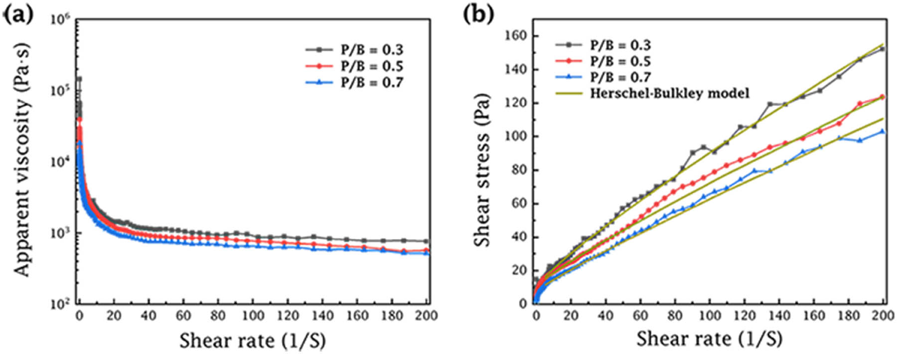 Figure 4
(a) Apparent viscosity (
η
\eta
)–shear rate (
γ
̇
\dot{\gamma }
) curves and (b) shear stress (
τ
\tau
)–shear rate (
γ
̇
\dot{\gamma }
) curves of the casting slurry with different contents of plasticizers.