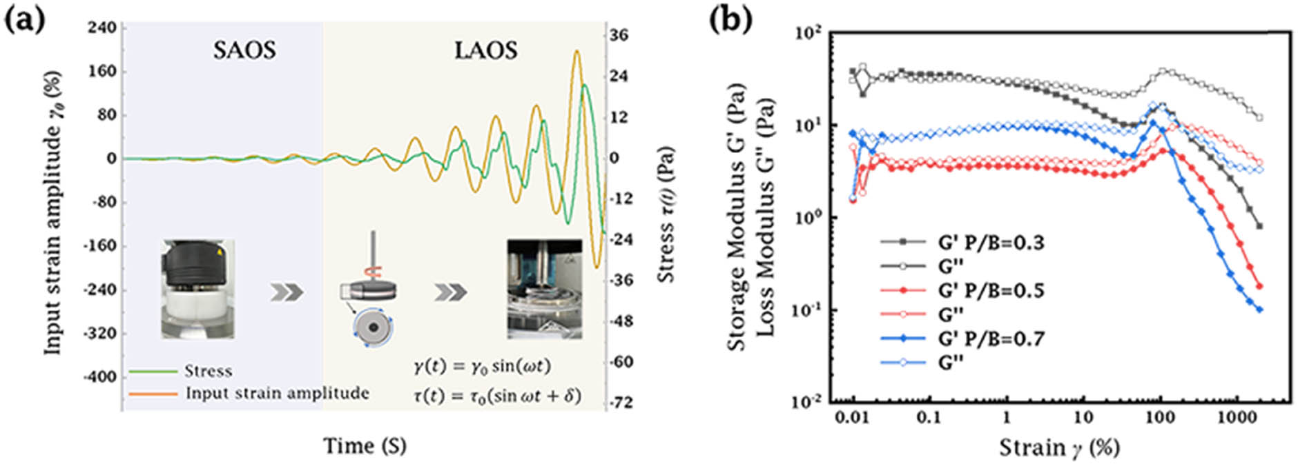Figure 5
(a) Curves of the stress response of casting slurry with strain amplitude. (b) Curves of modulus as a function of strain amplitude at 0.5 Hz.