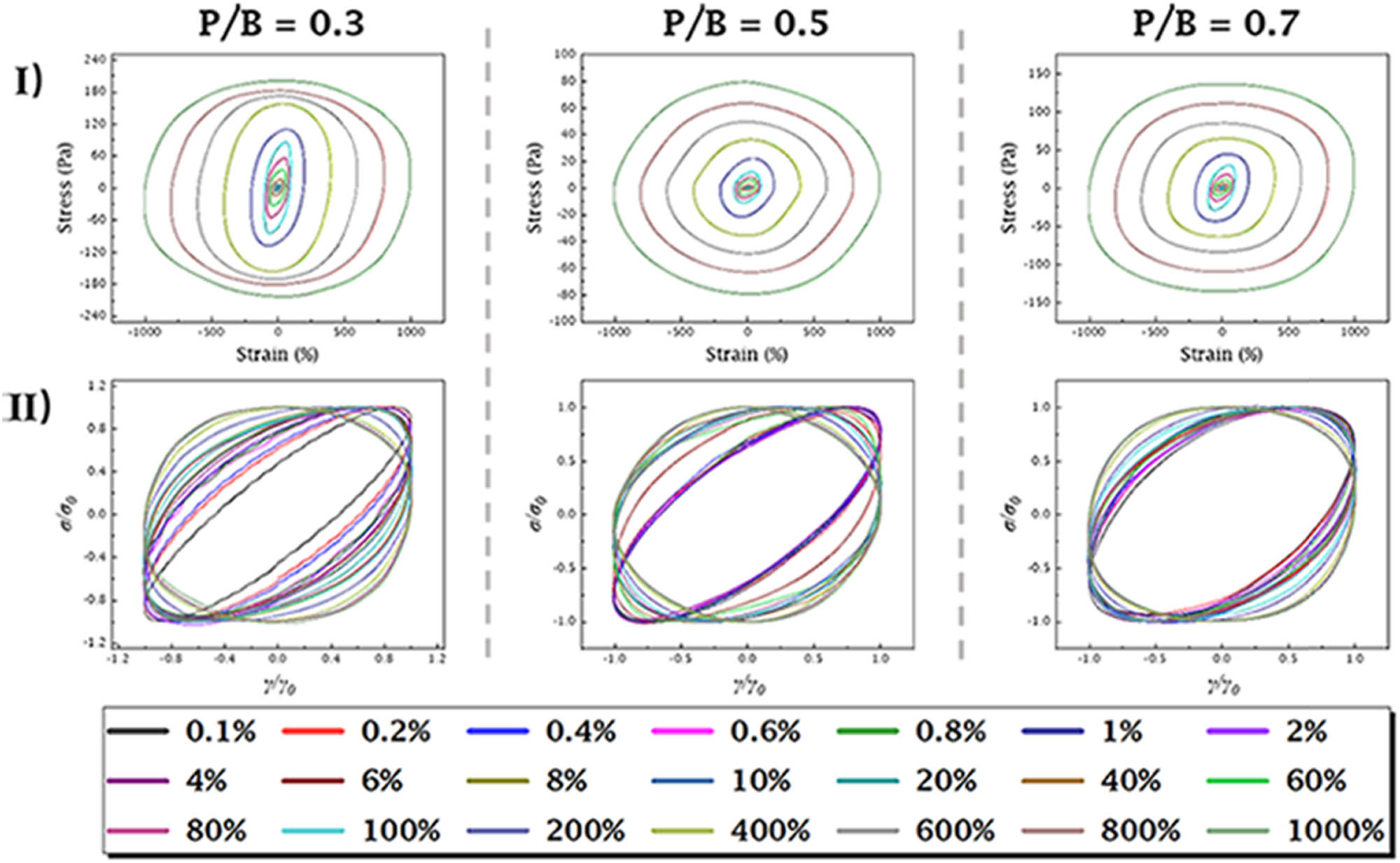 Figure 6
(I) Elastic Lissajous curves and (II) normalized elastic Lissajous curves with different plasticizer contents at 0.5 Hz.