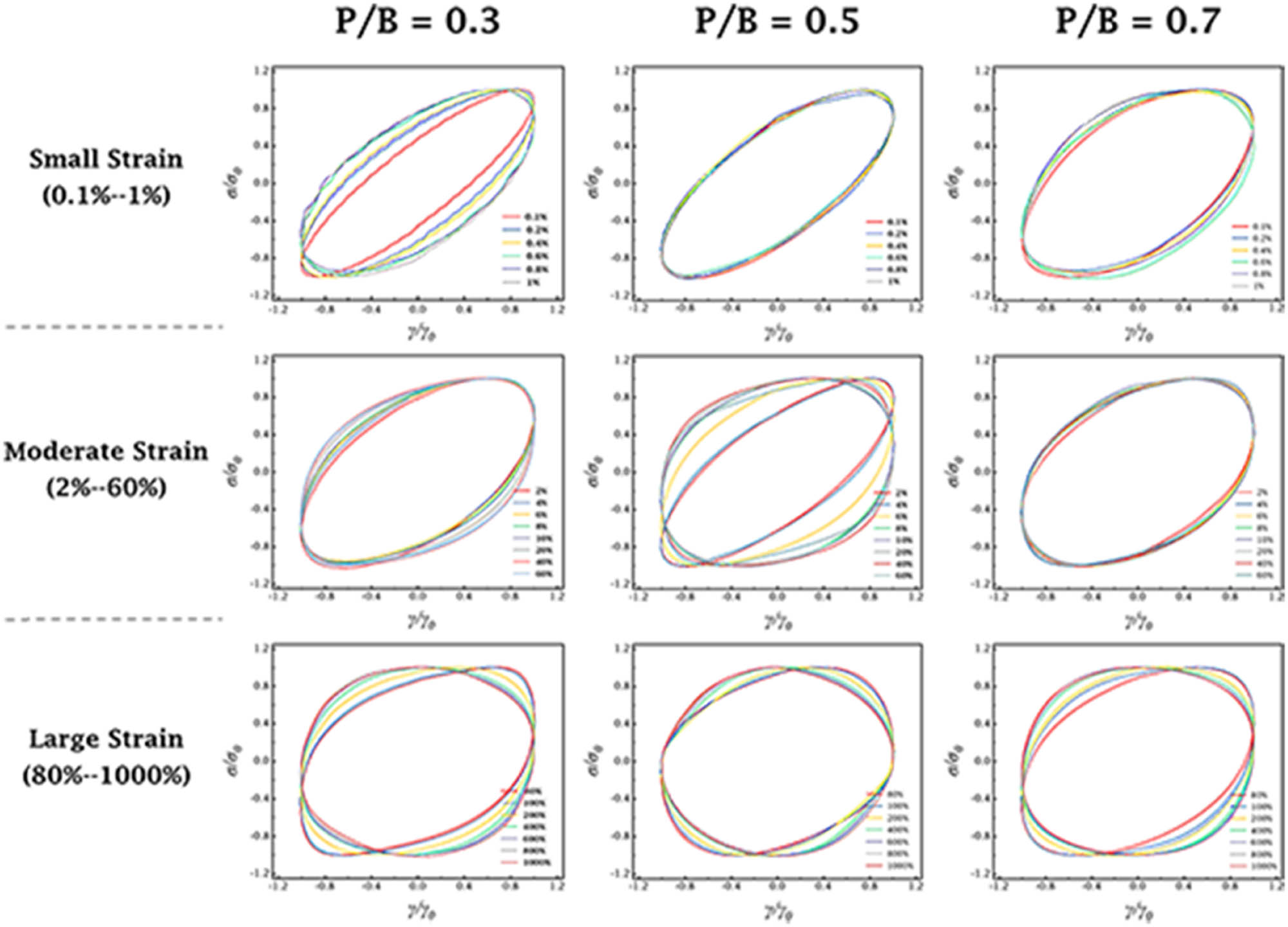 Figure 7
Elastic normalized Lissajous–Bowditch curves under different initial strain amplitudes.