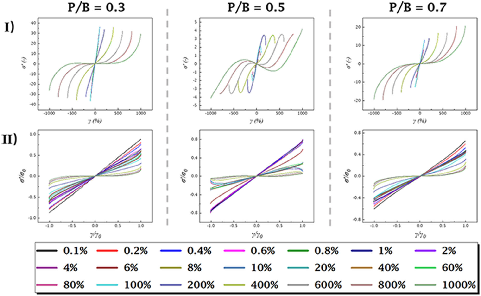 Figure 8
(I) Elastic
σ
′
(
x
)
\sigma ^{\prime} (x)
curves and (II) normalized elastic
σ
′
(
x
)
\sigma ^{\prime} (x)
curves with different plasticizer contents at 0.5 Hz.