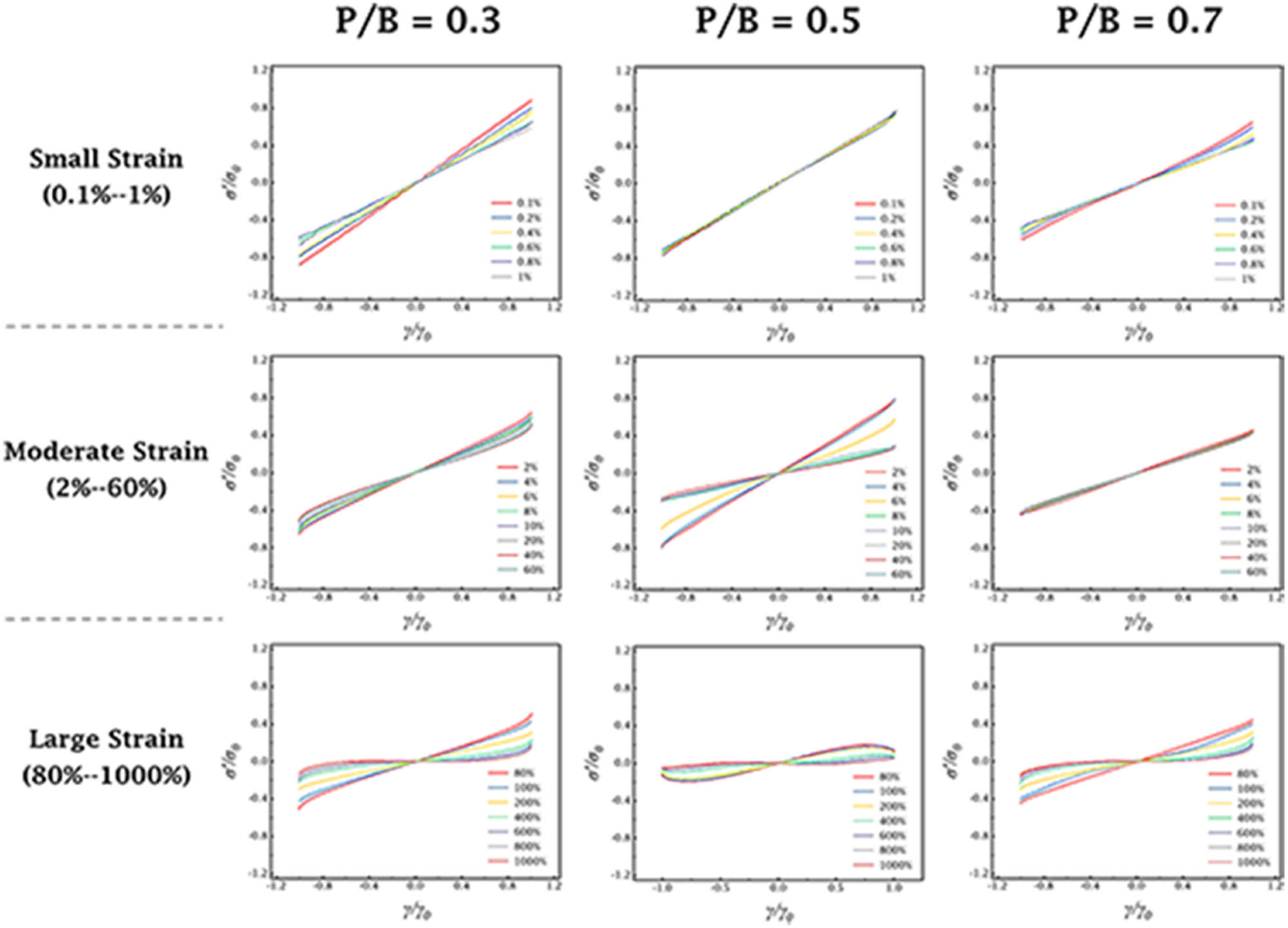 Figure 9
Elastic
σ
′
(
x
)
\sigma ^{\prime} (x)
curves for different initial strain amplitudes.