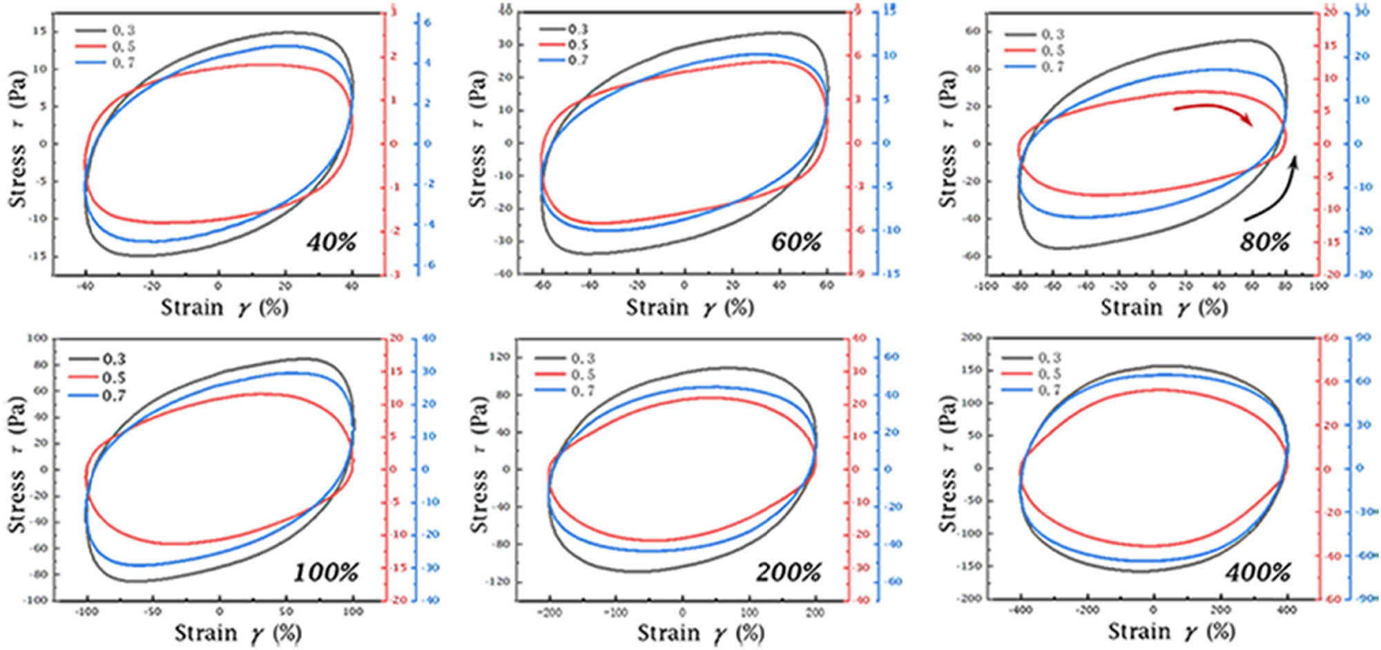 Figure 10
Collection of curves with strain amplitudes increasing from 40 to 400%.