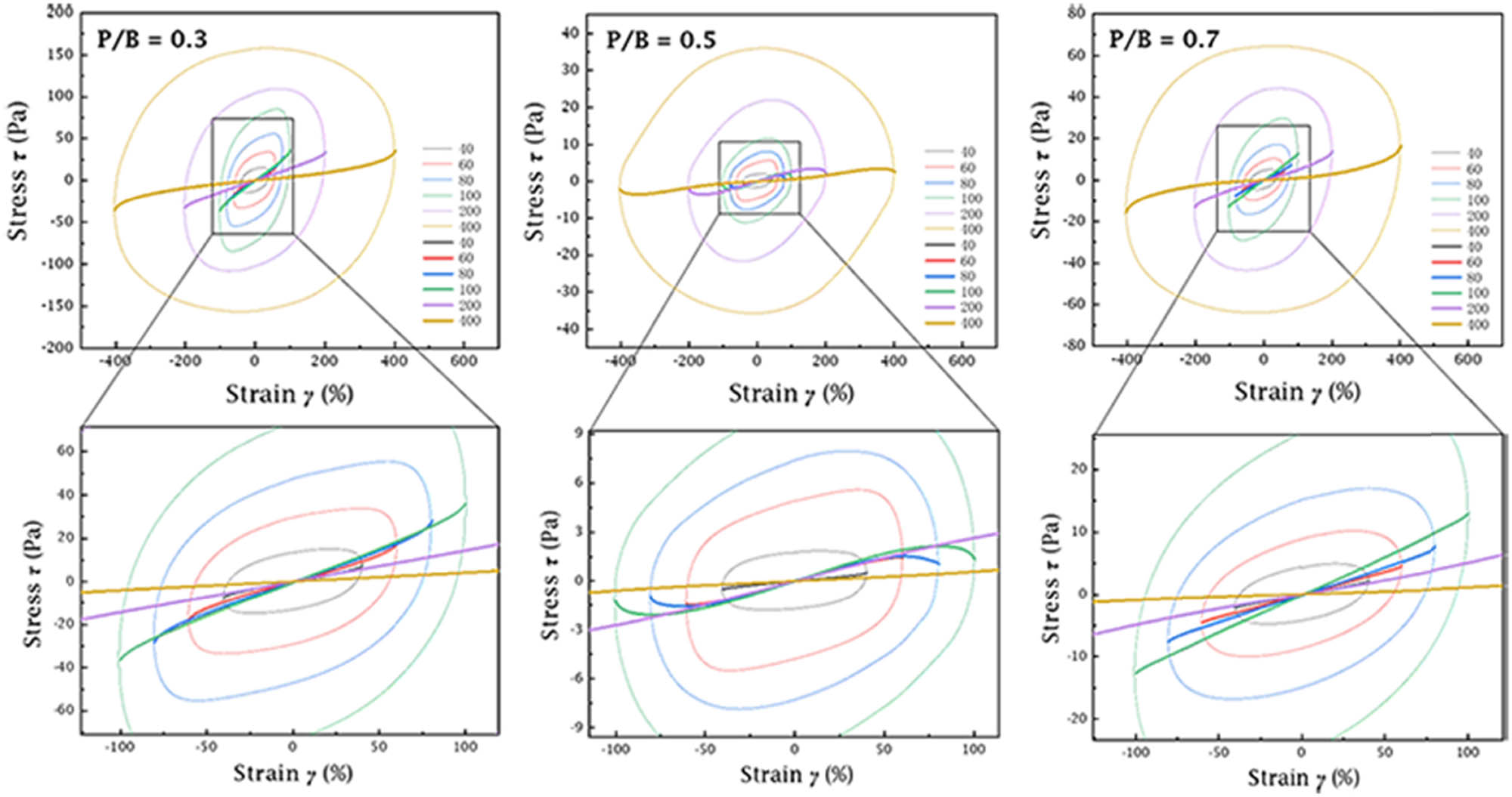 Figure 12
Lissajous and
σ
′
(
x
)
\sigma ^{\prime} (x)
curves at different strain amplitudes ranging from 40 to 400%.