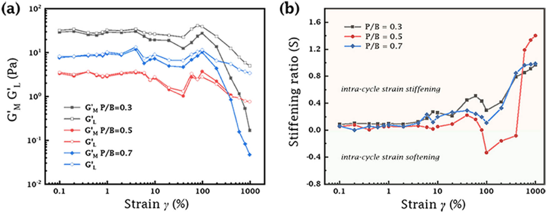 Figure 13
(a) Large and minimum strain modulus (
G
M
'
{G}_{\text{M}}^{\text{'}}
and
G
L
'
{G}_{\text{L}}^{\text{'}}
) and (b) strain-stiffening ratio
S
S
as a function of strain amplitudes at 0.5 Hz.