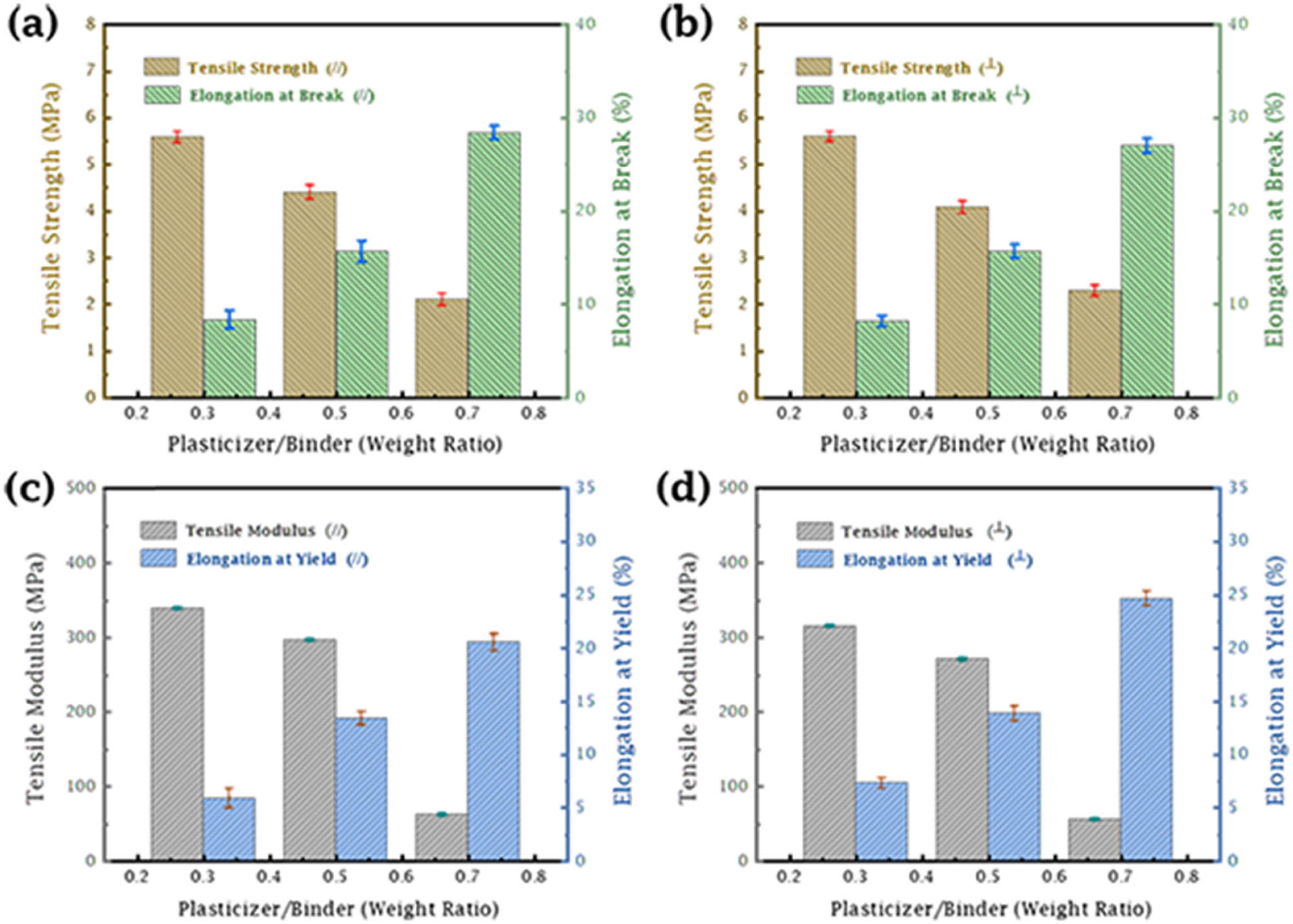 Figure 15
Comparison of tensile properties of green tapes with different plasticizer contents parallel and perpendicular to the casting direction. Maximum tensile strength and elongation at break of green tapes (a) parallel and (b) perpendicular to the casting direction. Tensile modulus and yield elongation of green tapes (c) parallel and (d) perpendicular to the casting direction.