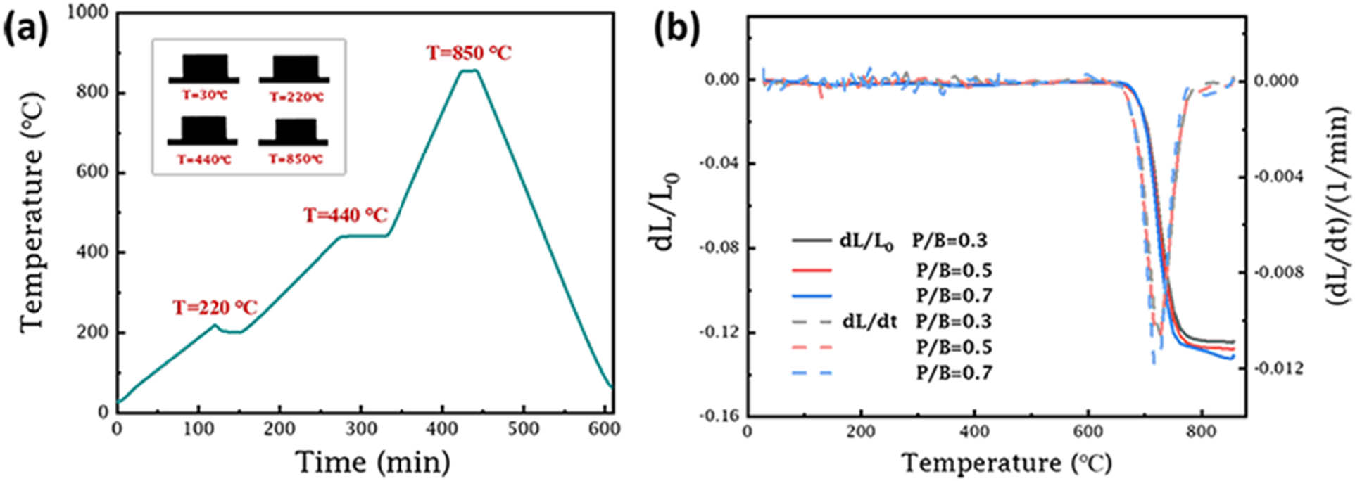 Figure 16
(a) Morphological changes and (b) sintering shrinkage of green tapes in the Z-axis direction.