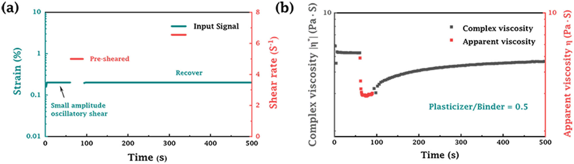 Figure A1
(a) The details and (b) corresponding results of the 3ITT test for casting slurry with P/B = 0.5.