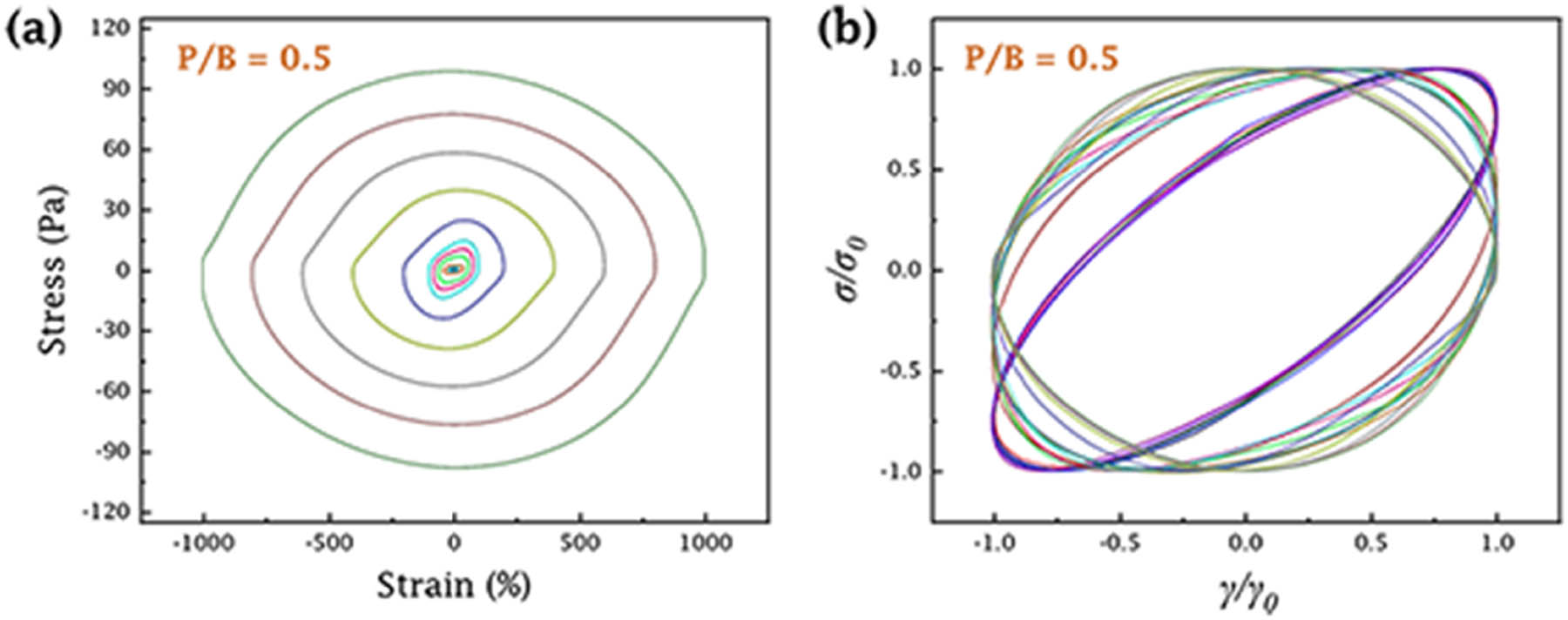 Figure A2
Supplementary experiments of (a) the elastic Lissajous curves and (b) the normalized elastic Lissajous curves of the same casting slurry with P/B = 0.5.