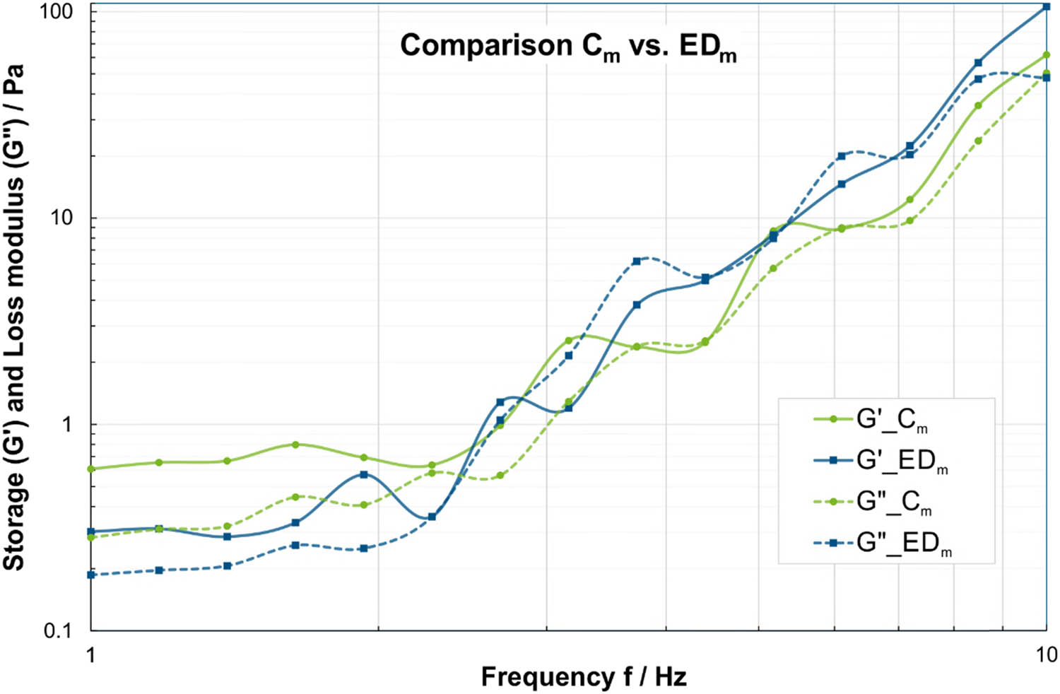 Figure 1 
                  Comparison of storage modulus (solid lines) and loss modulus (dashed lines) in frequency sweeps at τ = 0.01 Pa between saliva samples from male ED subjects (EDm) in blue and male controls (Cm) in green. Please note that the dashed/solid lines between the data points are for visualization of group affiliation and do not indicate an interpolation or dependency.
               