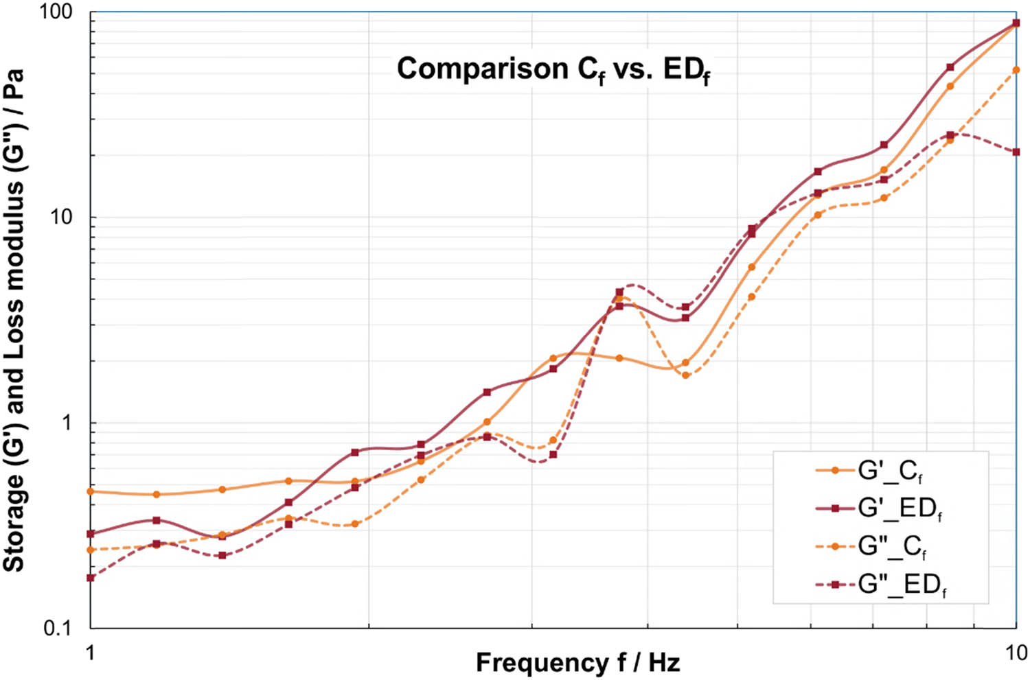 Figure 2 
                  Comparison of storage modulus (solid lines) and loss modulus (dashed lines) in frequency sweeps at τ = 0.01 Pa between saliva samples by female ED subjects (EDf) in red and female controls (Cf) in orange. Please note that the dashed/solid lines between the data points are for visualization of group affiliation and do not indicate an interpolation or dependency.
               