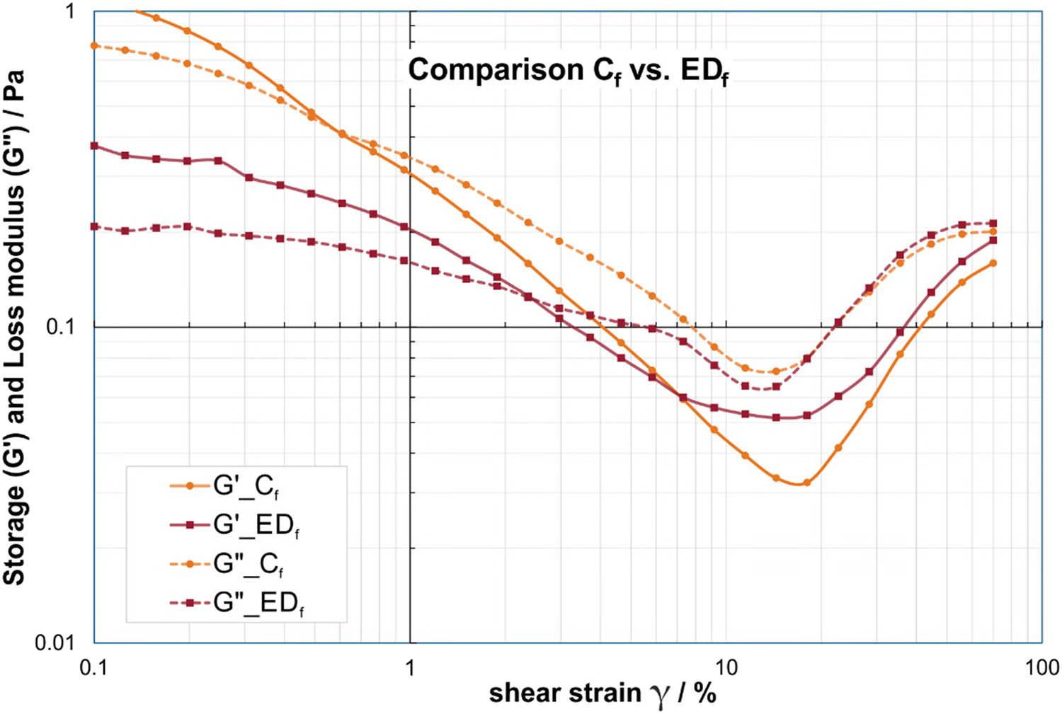 Figure 4 
                  Comparison of storage modulus (solid lines) and loss modulus (dashed lines) in strain sweep at f = 0.5 Hz between saliva samples from female ED subjects (EDf) in red and female controls (Cf) in orange. Please note that the dashed/solid lines between the data points are for visualization of group affiliation and do not indicate an interpolation or dependency.
               