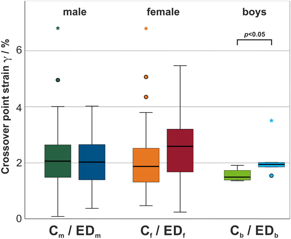 Figure 5 
                  Boxplot diagram with median and interquartile ranges of the lowest cross-over points in strain sweeps for all test groups. Statistically significant difference within each gender group is indicated by brackets (p < 0.05).
               