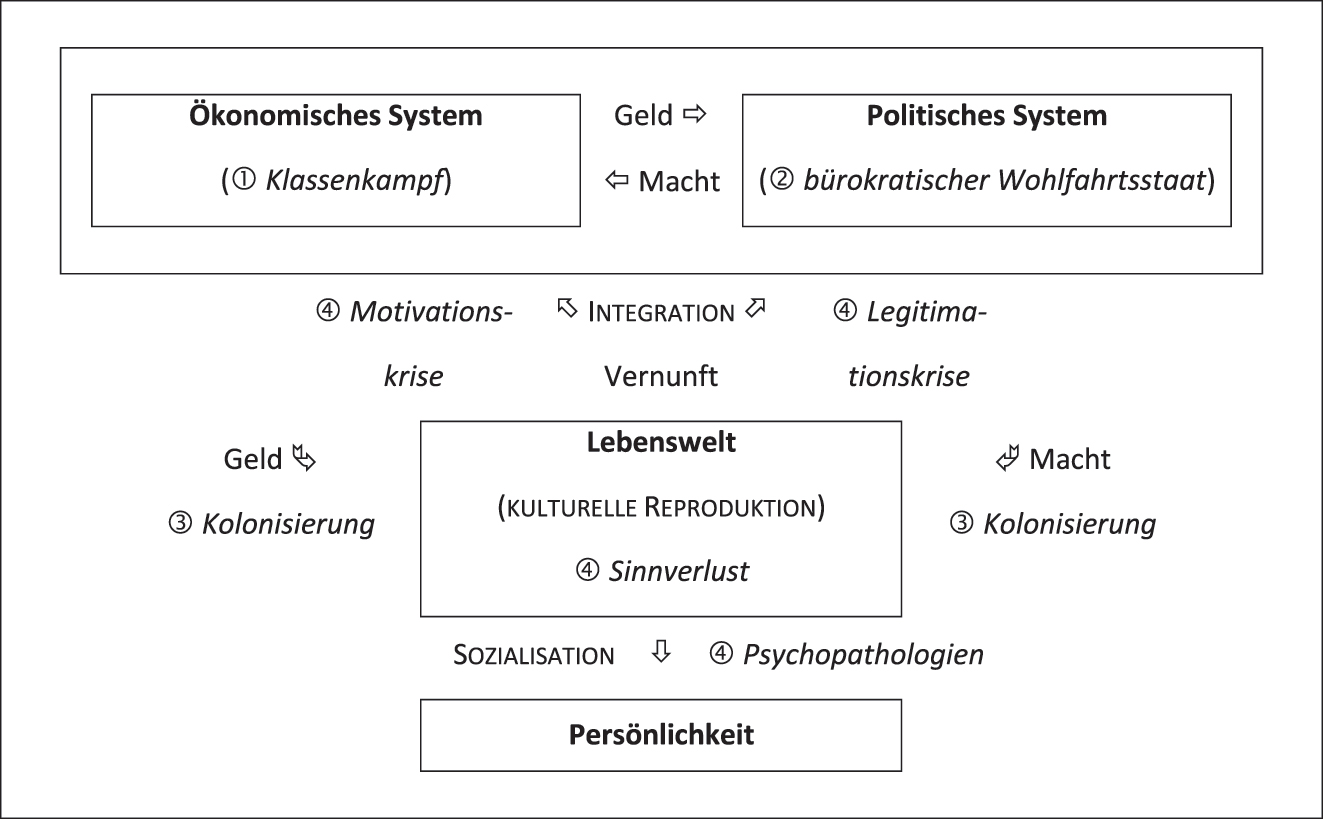 Darstellung 2:
Jürgen Habermas‘ Theorie der Kolonisierung der Lebenswelt.