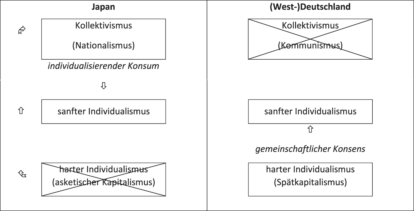 Darstellung 3:
Yamazakis und Habermas‘ Lösung der Probleme moderner Gesellschaften.